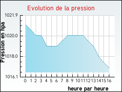Evolution de la pression de la ville Saint-Geours-d'Auribat